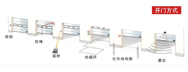快速門開啟方式-大全 快速門開啟方式-大全