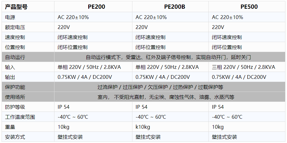 工業廠房快速卷簾門-電控規格參數.png 工業廠房快速卷簾門-電控規格參數.png