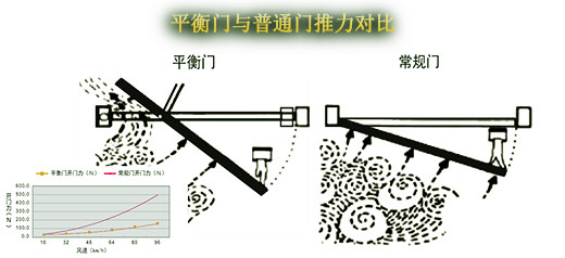平衡門與普通門推力對(duì)比 平衡門與普通門推力對(duì)比